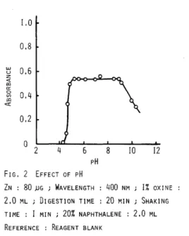 FIG,  I  ABSORPTION  SPECTRA  OF  OXINE  AND  ZINC  COMPLEX  IN  NAPHTHALENE-DMF  SOLUTION 