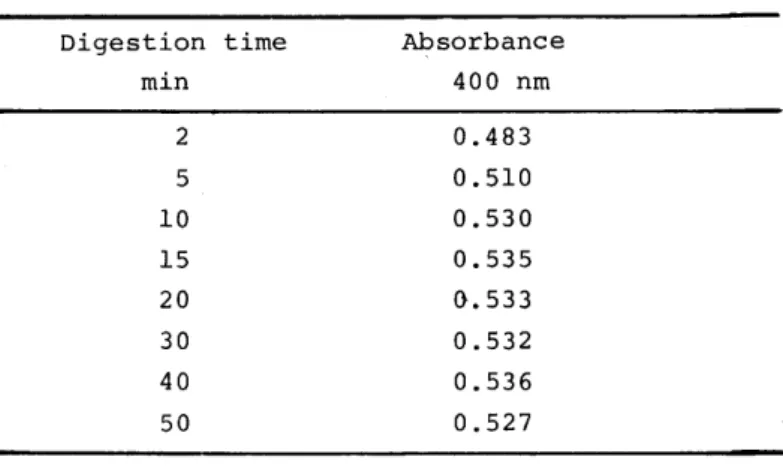 Table  1  shows  the  effect  of  digestion  time  on  the  adsorption.  The  digestion  of  the  zinc  oxinate  for  up  to  50  min  gave  no  changes  in  the  adsorption