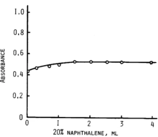 FIG.  3  EFFECT  OF  OXINE  CONCENTRATION  ZN  :  80  ~G  ;  WAVELENGTH  :  400  NM  ;  pH  :  8.0  20%  NAPHTHALENE:  2.0  ML  ;  DIGESTION  TIME 