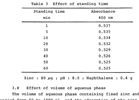 Table  3  Effect  of  standing  time  Standing  time  Absorbance 