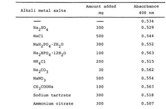 Table  4  Effect  of  diverse  alkali  metal  salts  Amount  added  Absorbance  Alkali  metal  salts 