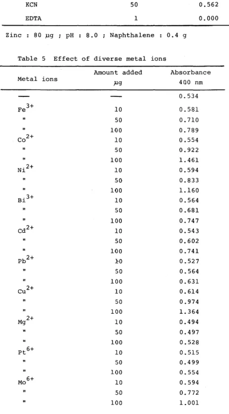 Table  5  Effect  of  diverse  metal  ions 