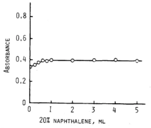 FIG.  3  EFFECT  OF  BPA  CONCENTRATION 