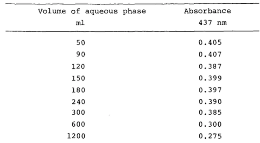 Table  4  Effect  of  volume  of  aqueous  phase  Volume  of  aqueous  phase  Absorbance 