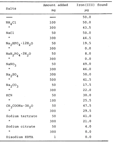 Table  5  Effect  of  foreign  alkali  salts  Amount  added  Iron(III)  found  Salts  mg  pg  50.0  NH 4 Cl  100  50.0  300  43.5  NaCl  50  50.0  II  300  44.5  Na2HP04·l2H20  50  19.5  II  300  0.0  NaH 2 P0 4 ·2H 2 O  50  8.0  "  300  0.0  NaN0 3  5