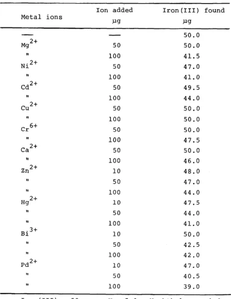 Table  6  Effect  of  foreign  metal  ions  Ion  added  Iron(III)  found  Metal  ions  }lg  ).lg  50.0  Mg2+  50  50.0  "  100  41.5  Ni 2+  50  47.0  "  100  41.0  Cd 2 +  50  49.5  "  100  44.0  Cu 2+  50  50.0  "  100  50.0  Cr 6 +  50  