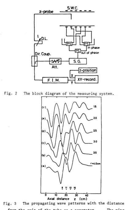 Fig.  2  The  block  diagram  of  the  measuring  system. 
