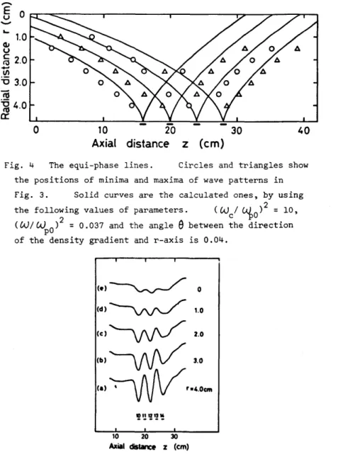 Fig.  5  The  propagating  wave  patterns  with  the  distance  r  from  the  axis  of  the  tube  as  a  parameter