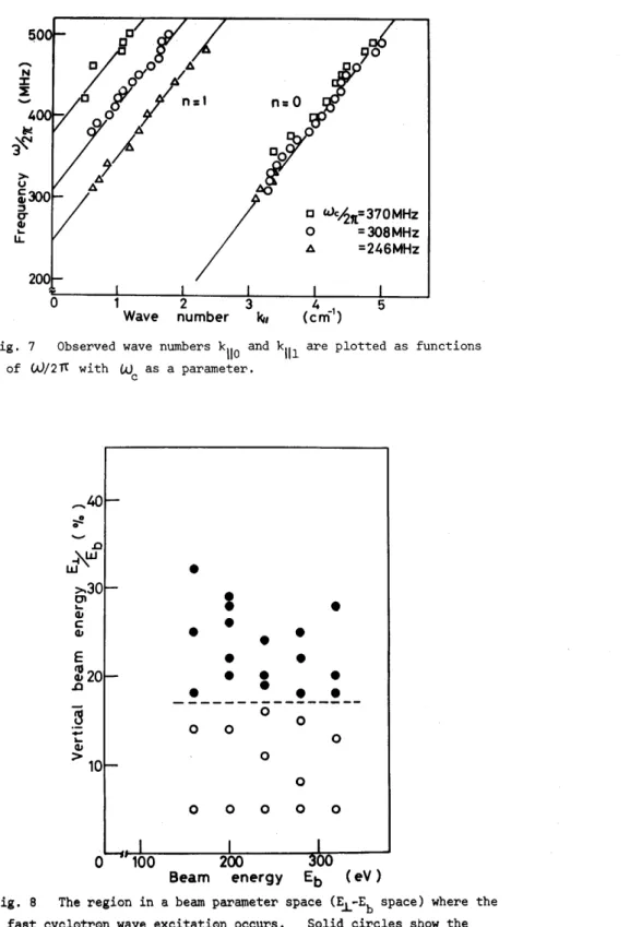 Fig.  8  The  region  in  a  beam  parameter  space  (El-E b  space)  where  the  fast  cyclotron  wave  excitation  occurs