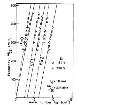 Fig.  9  Observed  dispersion  relation  of  the  slow  cyclotron  modes  and  the  space  charge  wave,  with  vall  as  a  parameter