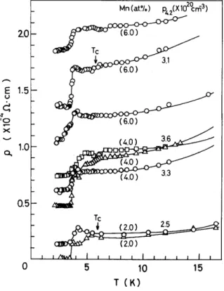 Fig.  4.  Temperature  depend- depend-ence  of  the  resistivity  for  some  annealed  samples  with  different  Mn  content