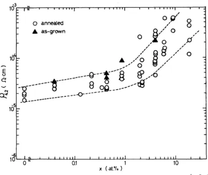 Fig.  5.  Dependence  of  residual  resistivity  on  Mn  content.  The  points  on  the  left  are  for  the  undoped  samples  (x=O)