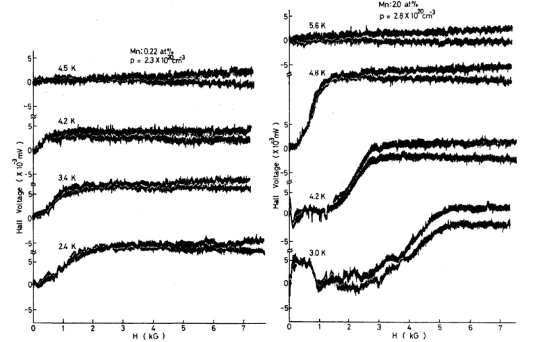 Fig.  7.  The  recorded  traces  of  the  Hall  voltages  against  the  applied  magnetic  field  at  various  temperatures  for  the  samples  (a)  x=0.22  at.%  and  p=2.3  x  10 20  cm- 3,  and  (b)  x=2.0  at.%  and  p=2.8  x  10 20 