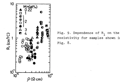 Fig.  9.  Dependence  of  RI  on  the  resistivity  for  samples  shown  in  Fig.  8. 