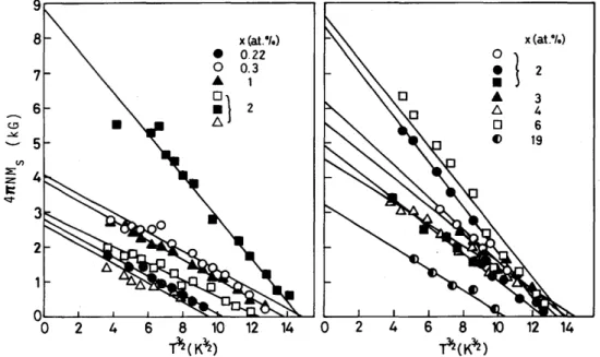 Fig.  10.  Temperature  dependence  of  the  estimated  spontaneous  magnetization  Ms  times  4nN  for  various  samples,  where  N  is  a  demagnetization  factor  of  our  rectangUlar  sample