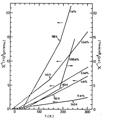 Fig.  13.  Reciprocal  magnetic  susceptibility  as  a  function  of  temperature  for  some  of  our  samples  with  various  Mn  content