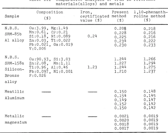 Table  III  Comparative  analysis  of  iron  in  reference  materials(al10ys)  and  metals 