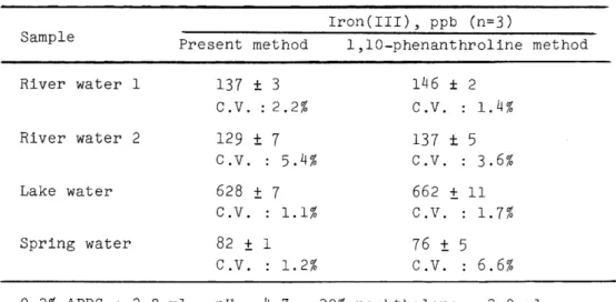 Table  IV  Analytical  results  of  natural  water  for  iron  Iron(III),  ppb  (n=3) 