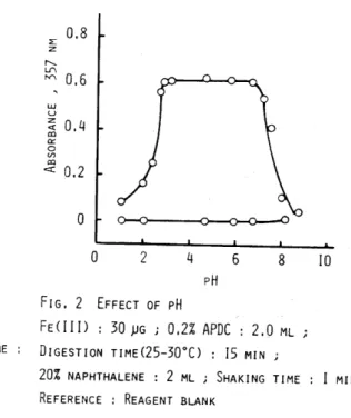 FIG.  I  ABSORPTION  SPECTRA  OF  APDC  AND  IRON(III)  COMPLEX  IN  NAPHTHALENE-CHCL 3  FE(III)  :  30  ~G  i  pH  :  4,7  i  DIGESTION  TIME  IS  MIN  i  0.2%  APDC  :  2.0  ML  REFERENCE  WATER  L  0.8 z: r--.