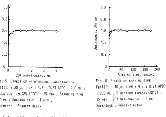 FIG.  5  EFFECT  OF  NAPHTHALENE  CONCENTRATION  FECIII)  :  30  ~G  i  pH  :  4.7  j  0.2%  APDC  :  2.0  ML  DIGESTION  TIMEC25-30°C)  IS  MIN  i  STANDING  TIME 