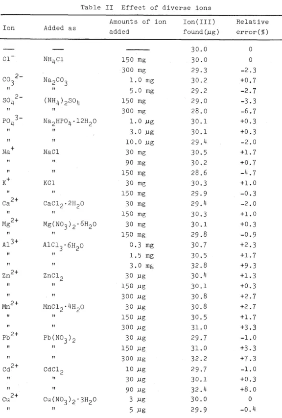 Table  I I   Effect  of  diverse  ions 