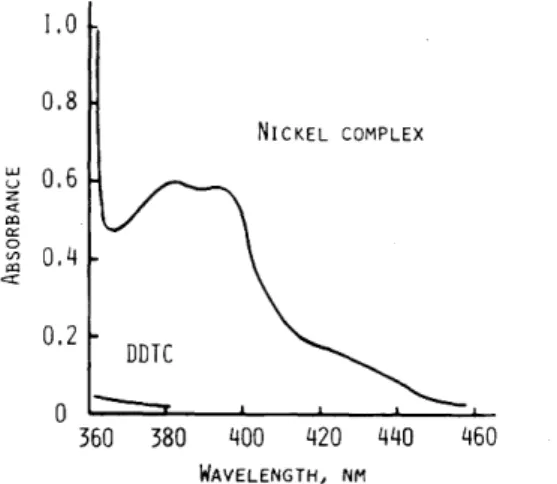FIG.  I  ABSORPTION  SPECTRA  OF  DDTC  AND  NICKEL  COMPLEX  IN  NAPHTHALENE-DMF  SOLUTION 