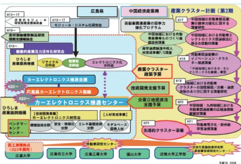 図 17　中国地域の自動車関連産業振興に係る産学官連携した取り組み図 16　中国地域の自動車関連産業振興に係る産学官連携した取り組み