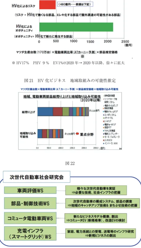 図 21　HV 化ビジネス　地域取組みの可能性推定