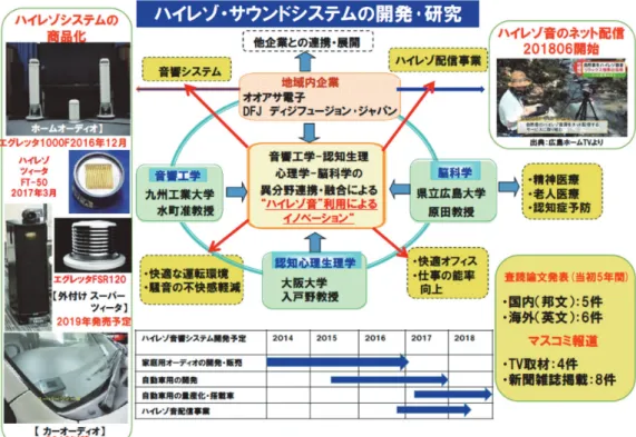 図 30　大学の知のネットワークによるイノベーション