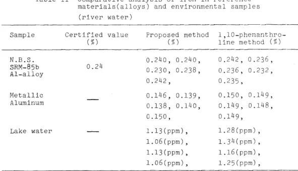 Table  II  Comparative  analysis  of  iron  in  reference  materials(alloys)  and  environmental  samples 