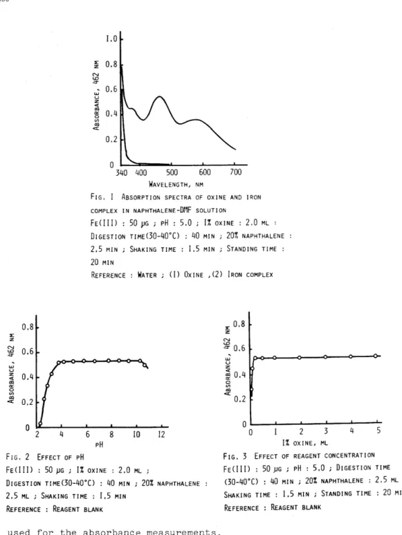 FIG.  3  EFFECT  OF  REAGENT  CONCENTRATION  FECI II)  :  50  pG  i  1%  OXINE  :  2.0  ML  i  FECII!)  :  50)JG  ;  pH  :  5.0  i  DIGESTION  TIME 
