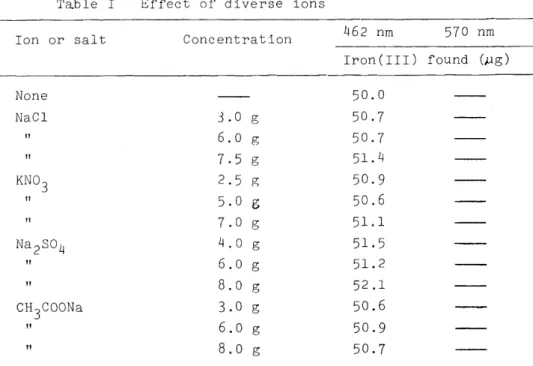 Table  I  Effect  of  diverse  ions 