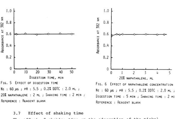 FIG.  6  EFFECT  OF  NAPHTHALENE  CONCENTRATION 