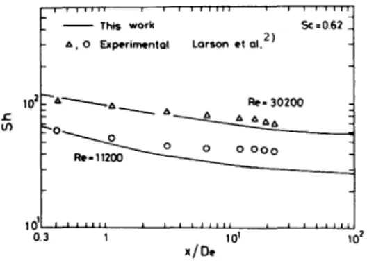 Fig.  10  Comparison  of  present  numerical  solution  with  Duchatelle  et  al.'s  heat  transfer  results  [  uniform  heat  flux  on  one  wall,  the  other  wall  insulated) 