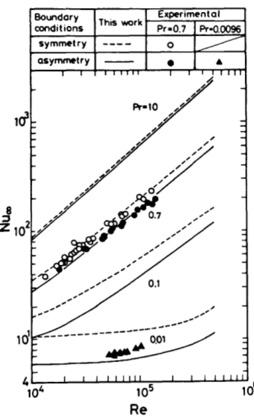 Fig.  6  summarizes  the  fully  developed  Nusselt  number,  and,  for  comparison,  the  experimental  data  of  Sparrow  et  al