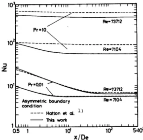 Fig.  8  Comparison  of  present  solution  with  Hatton  et  al. 's  solution  [  uniform  heat  flux  on  one  wall,  the  other  wall  insulated  I 0.01,  this  solution  is  in 