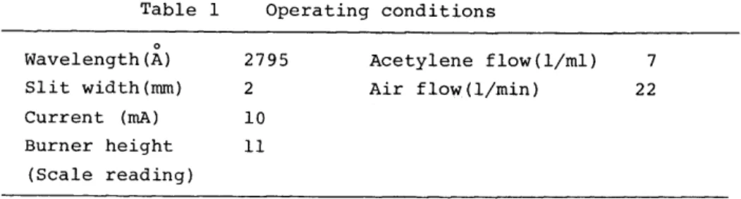 Table  1  Operating  conditions  o  Wavelength (A)  Slit  width(rrun}  2795 2  Current  (rnA)  10  Burner  height  11  (Scale  reading)  3.2  Effect  of  pH  Acetylene  flow(l/ml} Air  flow(l/min}  7  22 