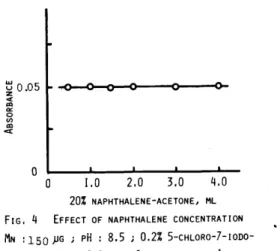 FIG.  3  EFFECT  OF  ADDITION  OF  BUFFER  SOLUTION  MN  :150  ~G  ;  0.2%  S-CHLORO~7-IODO-8-QUINOLINOL 