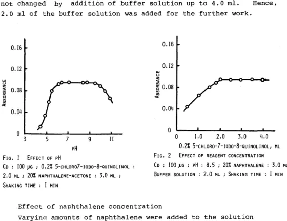 FIG.  3  EFFECT  OF  ADDITION  OF  BUFFER  SOLUTION  CD  :  IOO  pG  ;  pH  :  8.5  i  0'.2%   5-CHLORO-7-IODO-8-QUINOLINOL  :  2.0  ML  ;  20%  NAPHTHALENE-ACETONE  3.0  ML  j  SHAKING  TIME:  I  MIN 