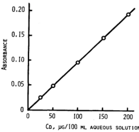 Figure  5  shows  the  effect  of  shaking  time  on  the  absorbance.  No  change  was  seen  in  the  degree  of  adsorption  of  the  complex  when  shaking  time  was  varied  from  15  to  120  seconds