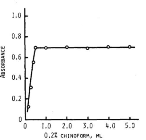 FIG.  4  EFFECT  OF  ADDITION  OF  NAPHTHALENE  COBALT  :  30  pG  ;  WAVELENGTH  :  428  NM  ; 