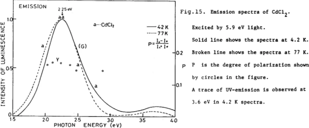 Fig. 15.  Emission  spectra  of  CdC1 2 .  -4·2  K  Excited  by  5.9  eV  light. 
