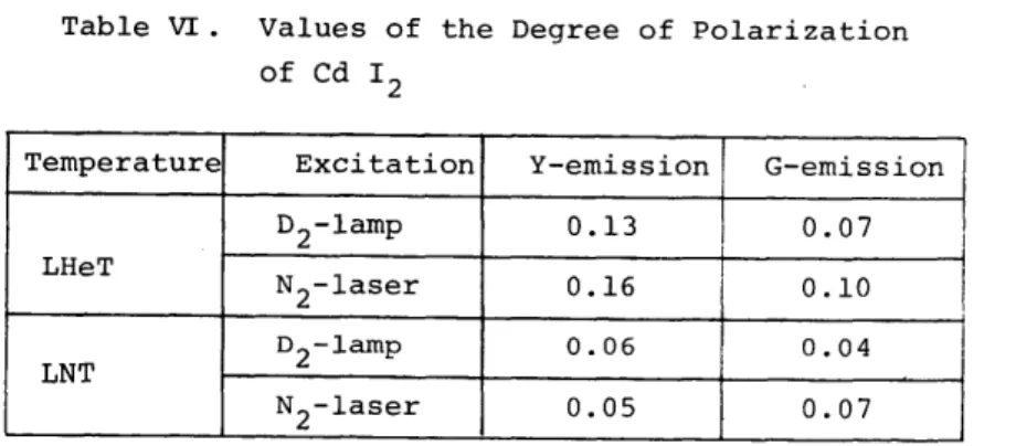 Table  VI.  Values  of  the  Degree  of  Polarization  of  Cd  12 