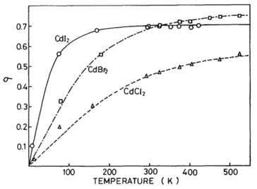 Fig.  6.  Temperco.ture  dependences  of  the  steepness  parameters  of  CdCl 2 ,  CdBr 2  and  Cd  1