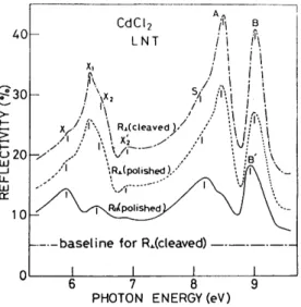 Fig.  7.  Reflection  spectra  of  Fig.  7.  Reflection  spectra  of  CdCl