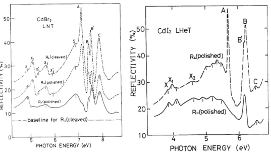 Fig.  B.  Reflection  spectra  of  CdBr 2 .  ........ 50 ~  >-~40 > i= u w Li30 0::: w 20  10~---+----~~----~----~ PHOTON  ENERGY 