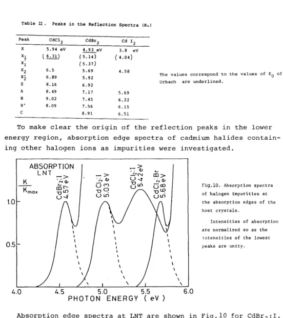 Table  n.  Peaks  in  Peak  CdC1 2  X  5.94  eV  Xl  (~)  X~  X 2  6.5  X'  2  6.89  S  8.16  A  8.49  B  9.02  B'  8.09  C 