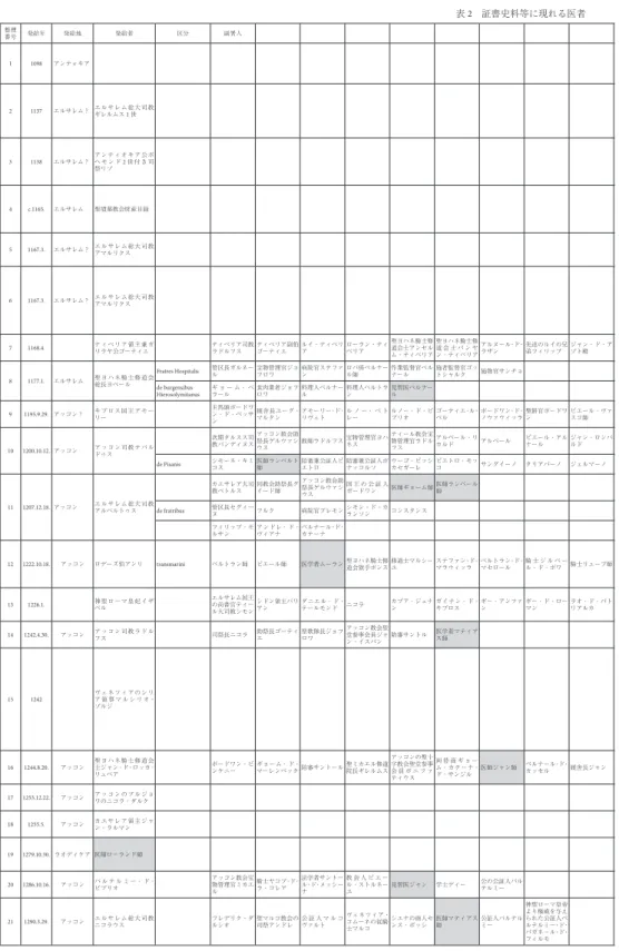 表 2  証書史料等に現れる医者 整理 番号 発給年 発給地 発給者 区分 副署人 典拠 内容 備考 1 1098 アンテォキア Regesta, no. 16. 医師ランベルトを含む7人のジェノヴァ人が，アンティオキア公ボヘモン ド 1世に対してアンティ オキアの防衛を誓約。 2 1137 エルサレム？ エルサレム総大司教 ギレルムス1世