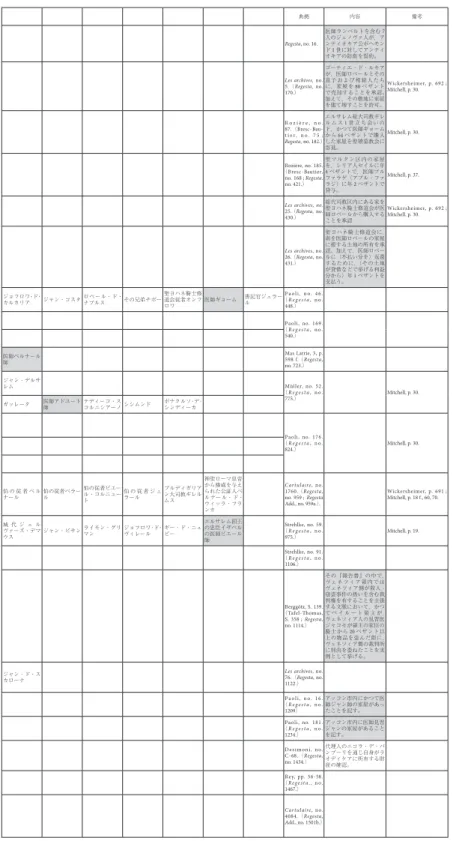 表 2  証書史料等に現れる医者 整理 番号 発給年 発給地 発給者 区分 副署人 典拠 内容 備考 1 1098 アンテォキア Regesta, no. 16. 医師ランベルトを含む7人のジェノヴァ人が，アンティオキア公ボヘモン ド 1世に対してアンティ オキアの防衛を誓約。 2 1137 エルサレム？ エルサレム総大司教 ギレルムス1世
