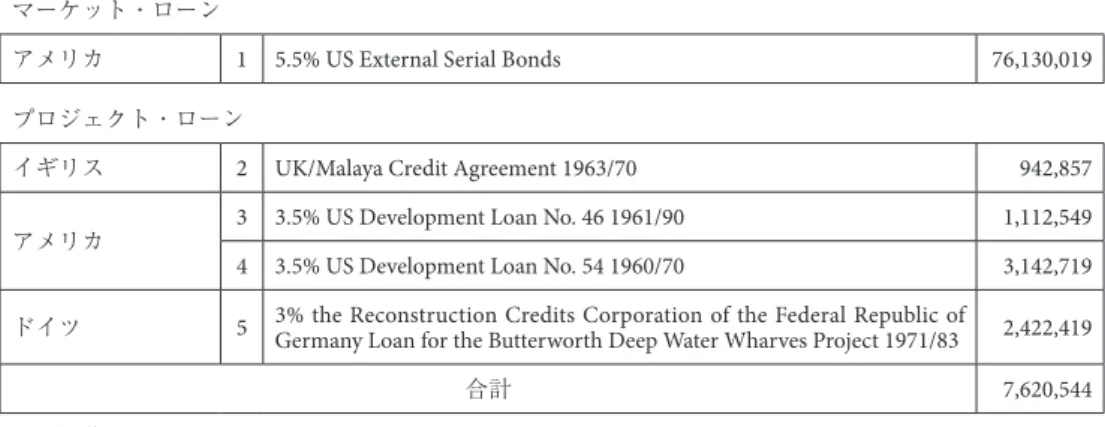 表 10　1965 年におけるマレーシアの対外借入